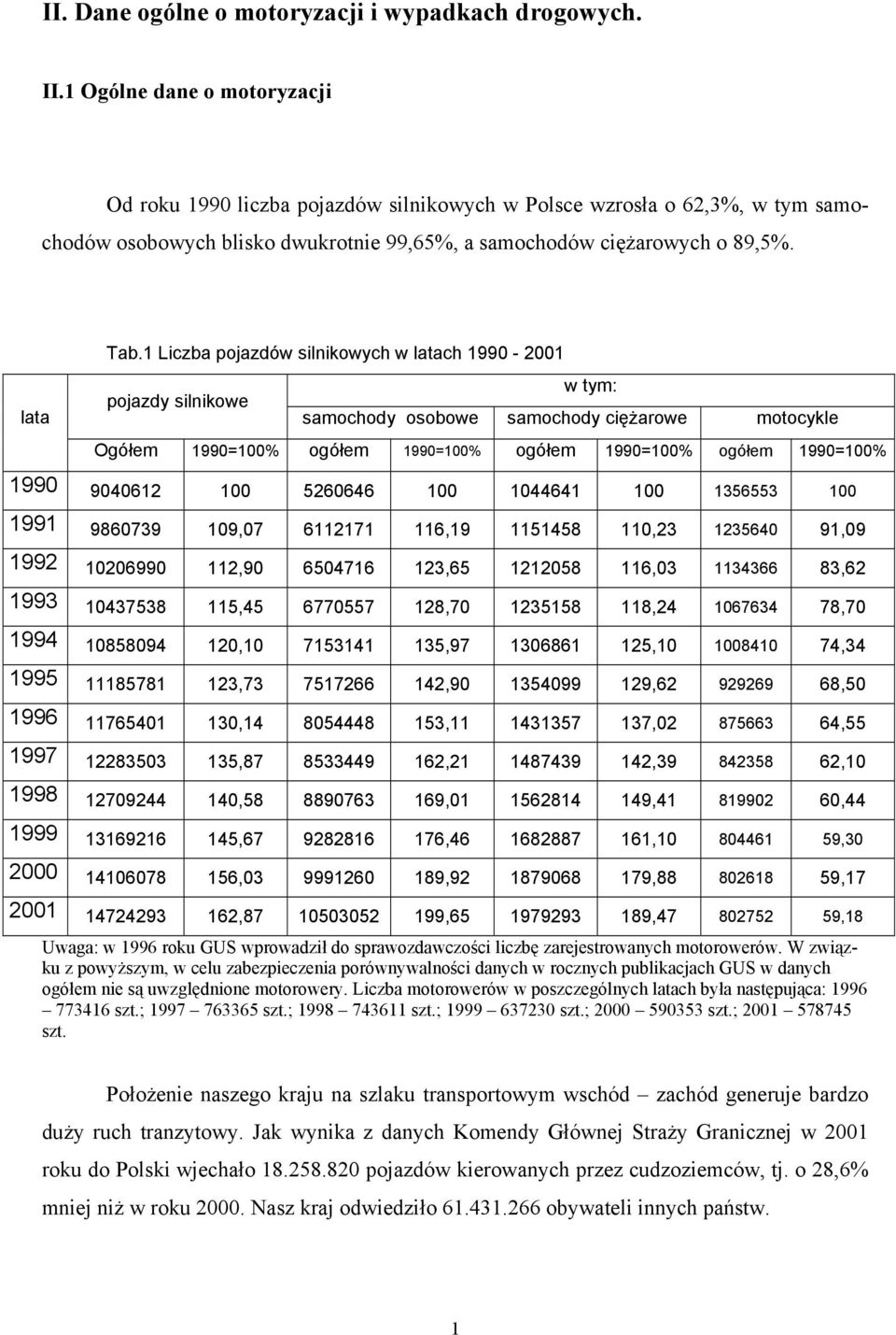 1 Liczba pojazdów silnikowych w latach 1990-2001 w tym: pojazdy silnikowe samochody osobowe samochody ciężarowe motocykle Ogółem 1990=100% ogółem 1990=100% ogółem 1990=100% ogółem 1990=100% 1990