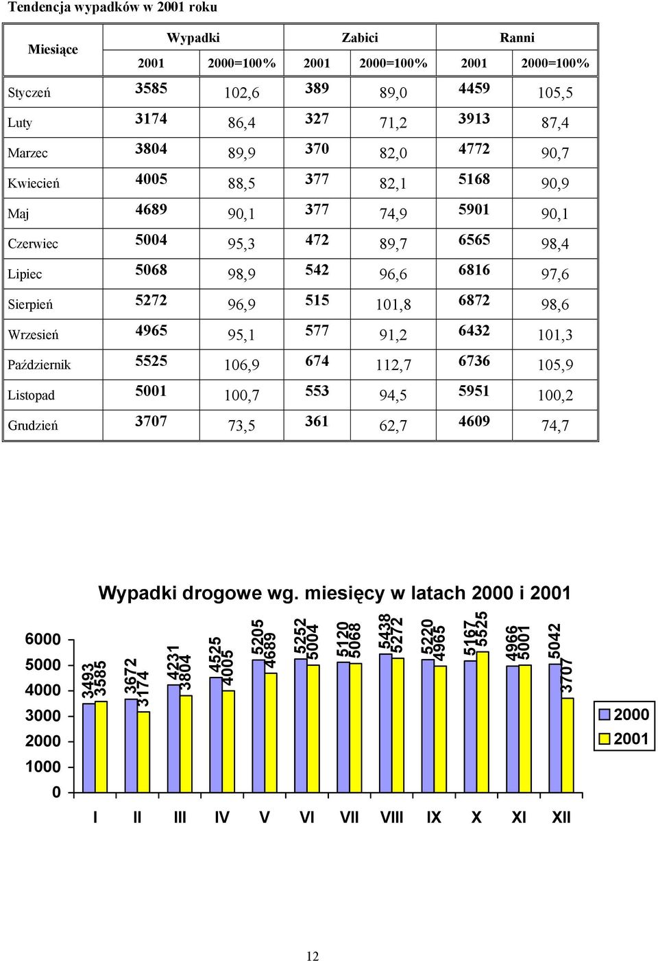 Wrzesień 4965 95,1 577 91,2 6432 101,3 Październik 5525 106,9 674 112,7 6736 105,9 Listopad 5001 100,7 553 94,5 5951 100,2 Grudzień 3707 73,5 361 62,7 4609 74,7 Wypadki drogowe wg.