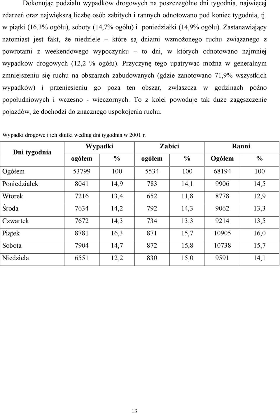 Zastanawiający natomiast jest fakt, że niedziele które są dniami wzmożonego ruchu związanego z powrotami z weekendowego wypoczynku to dni, w których odnotowano najmniej wypadków drogowych (12,2 %