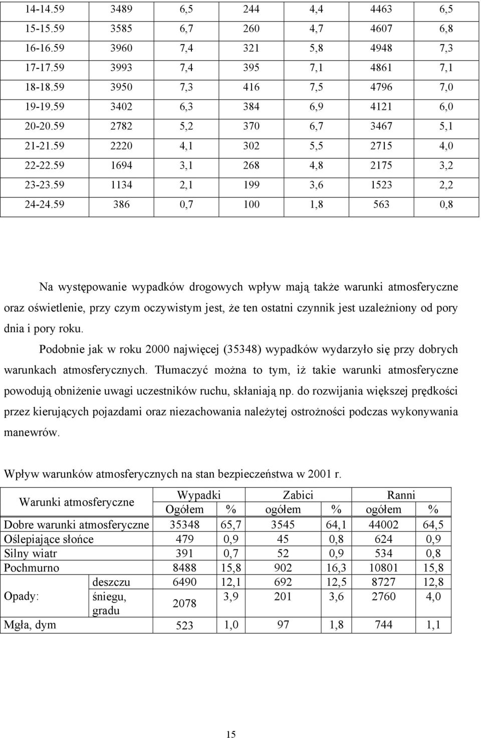 59 386 0,7 100 1,8 563 0,8 Na występowanie wypadków drogowych wpływ mają także warunki atmosferyczne oraz oświetlenie, przy czym oczywistym jest, że ten ostatni czynnik jest uzależniony od pory dnia