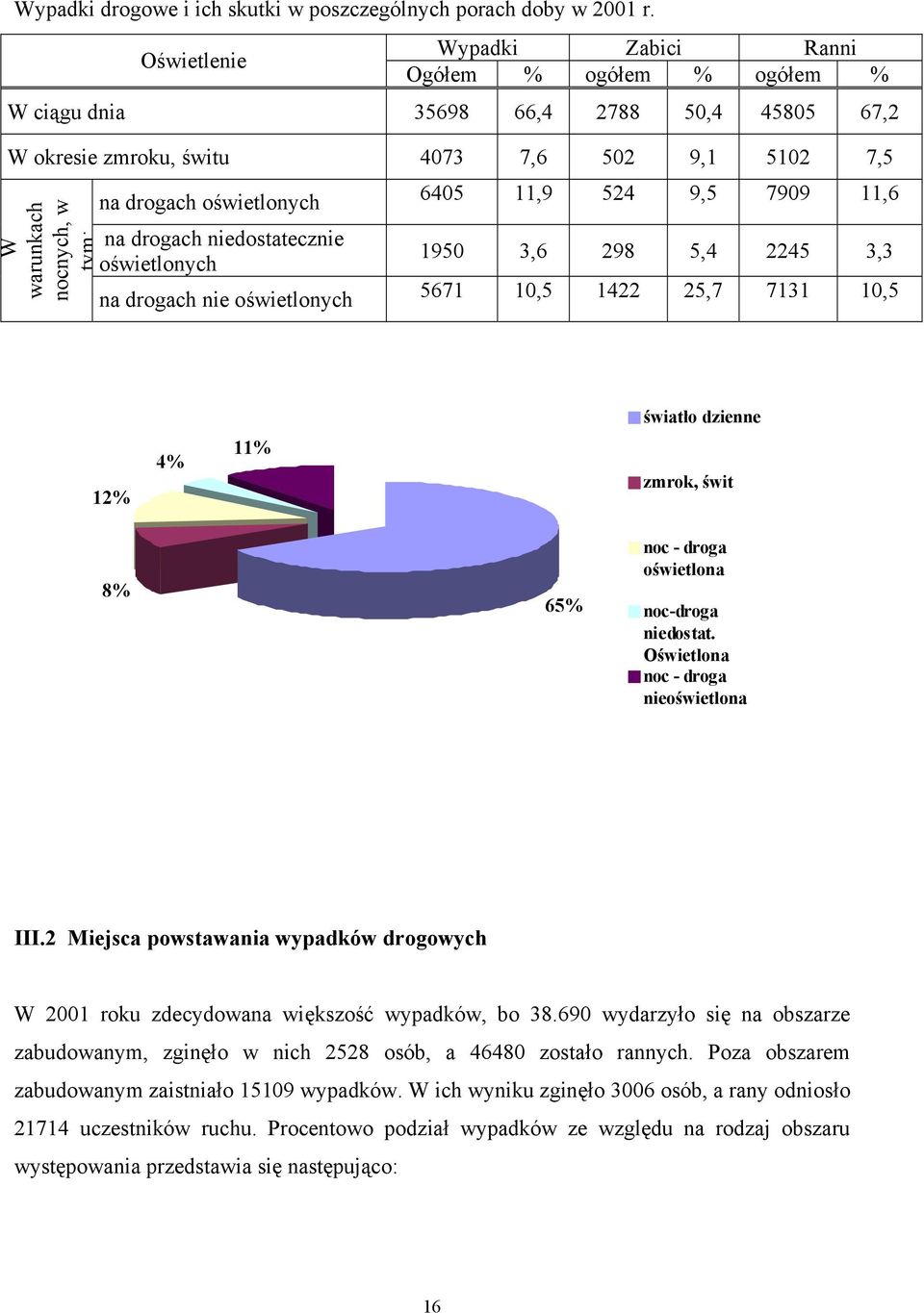 oświetlonych na drogach niedostatecznie oświetlonych na drogach nie oświetlonych 6405 11,9 524 9,5 7909 11,6 1950 3,6 298 5,4 2245 3,3 5671 10,5 1422 25,7 7131 10,5 światło dzienne 12% 4% 11% zmrok,