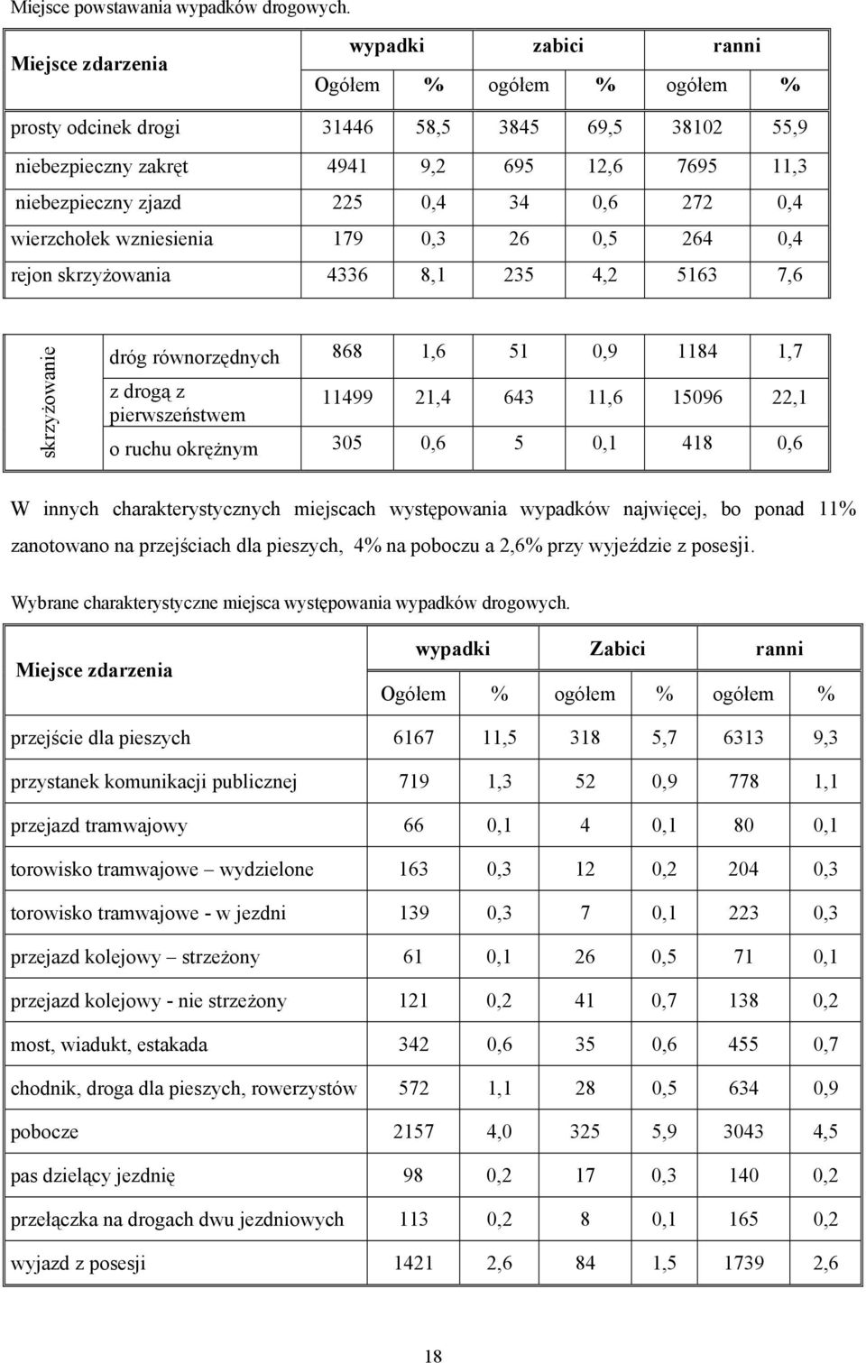 0,6 272 0,4 wierzchołek wzniesienia 179 0,3 26 0,5 264 0,4 rejon skrzyżowania 4336 8,1 235 4,2 5163 7,6 skrzyżowanie dróg równorzędnych 868 1,6 51 0,9 1184 1,7 z drogą z pierwszeństwem 11499 21,4 643