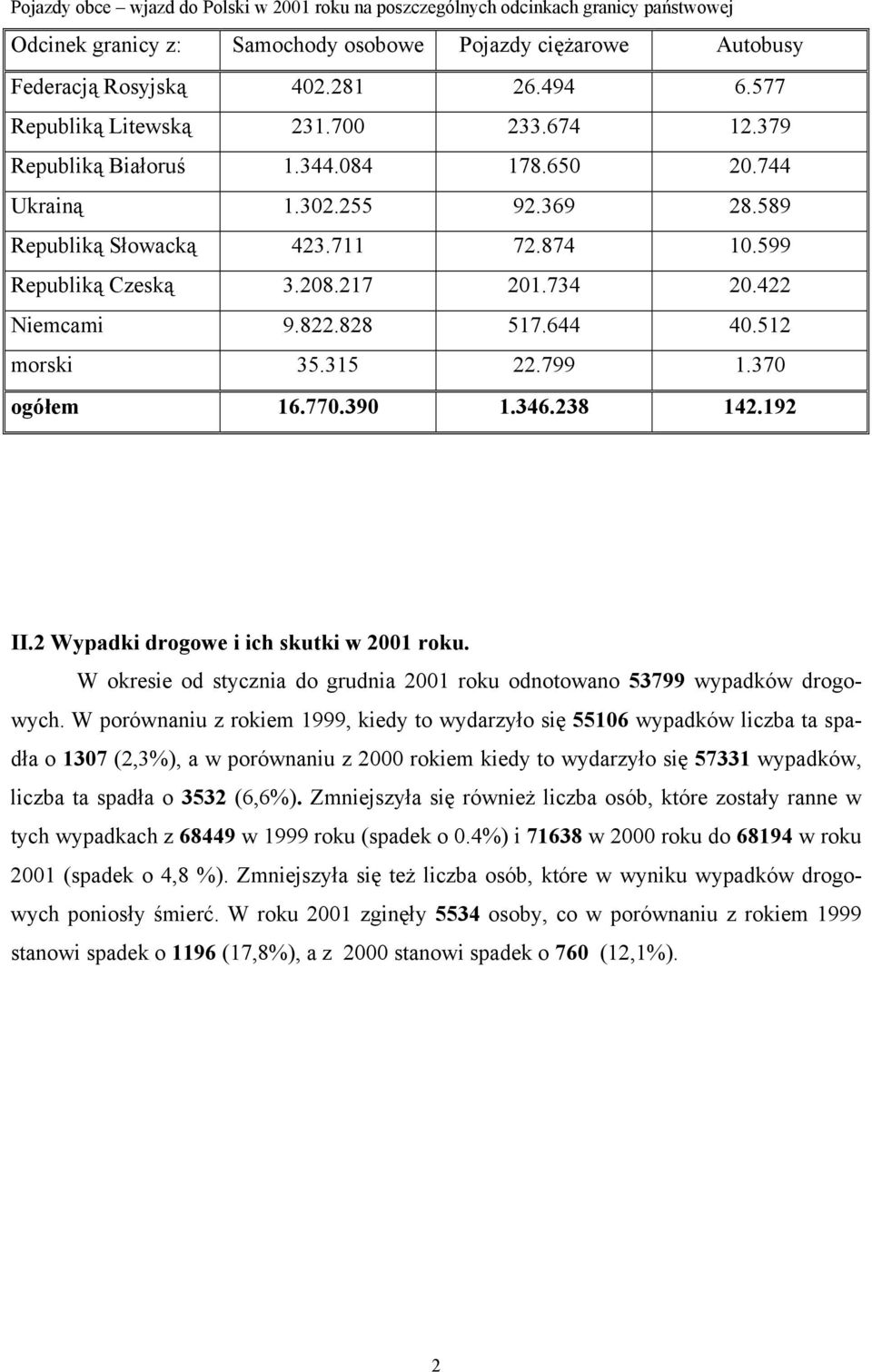 734 20.422 Niemcami 9.822.828 517.644 40.512 morski 35.315 22.799 1.370 ogółem 16.770.390 1.346.238 142.192 II.2 Wypadki drogowe i ich skutki w 2001 roku.