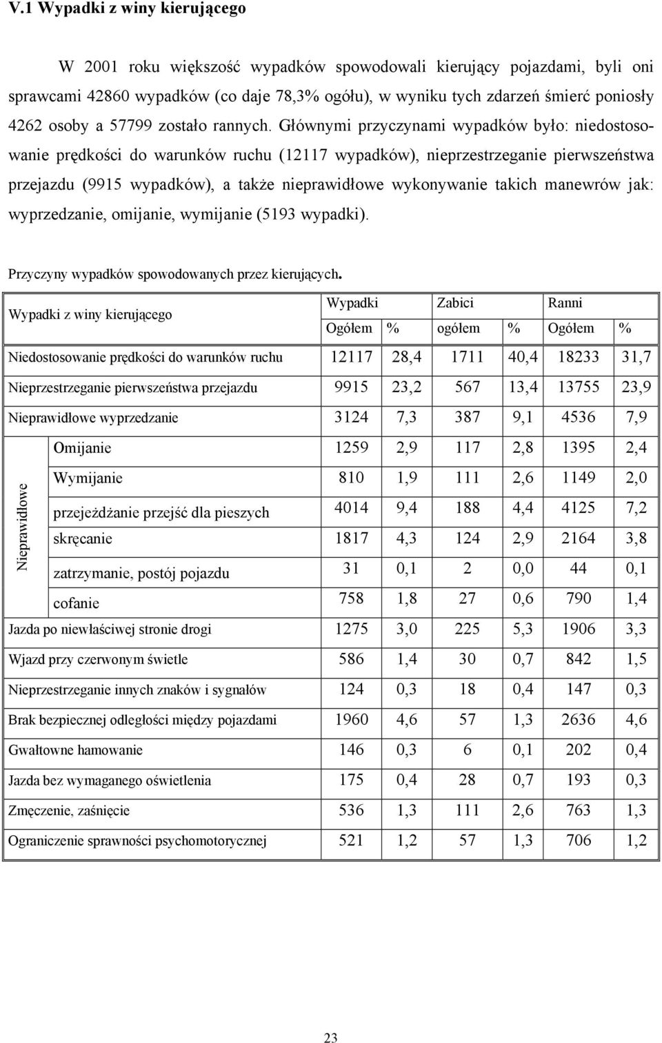 Głównymi przyczynami wypadków było: niedostosowanie prędkości do warunków ruchu (12117 wypadków), nieprzestrzeganie pierwszeństwa przejazdu (9915 wypadków), a także nieprawidłowe wykonywanie takich