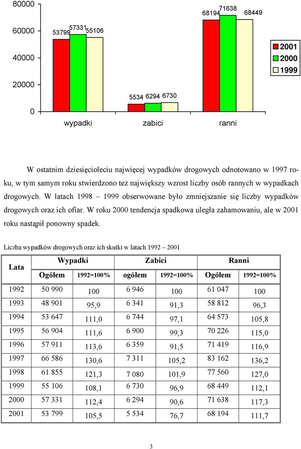 W roku 2000 tendencja spadkowa uległa zahamowaniu, ale w 2001 roku nastąpił ponowny spadek.