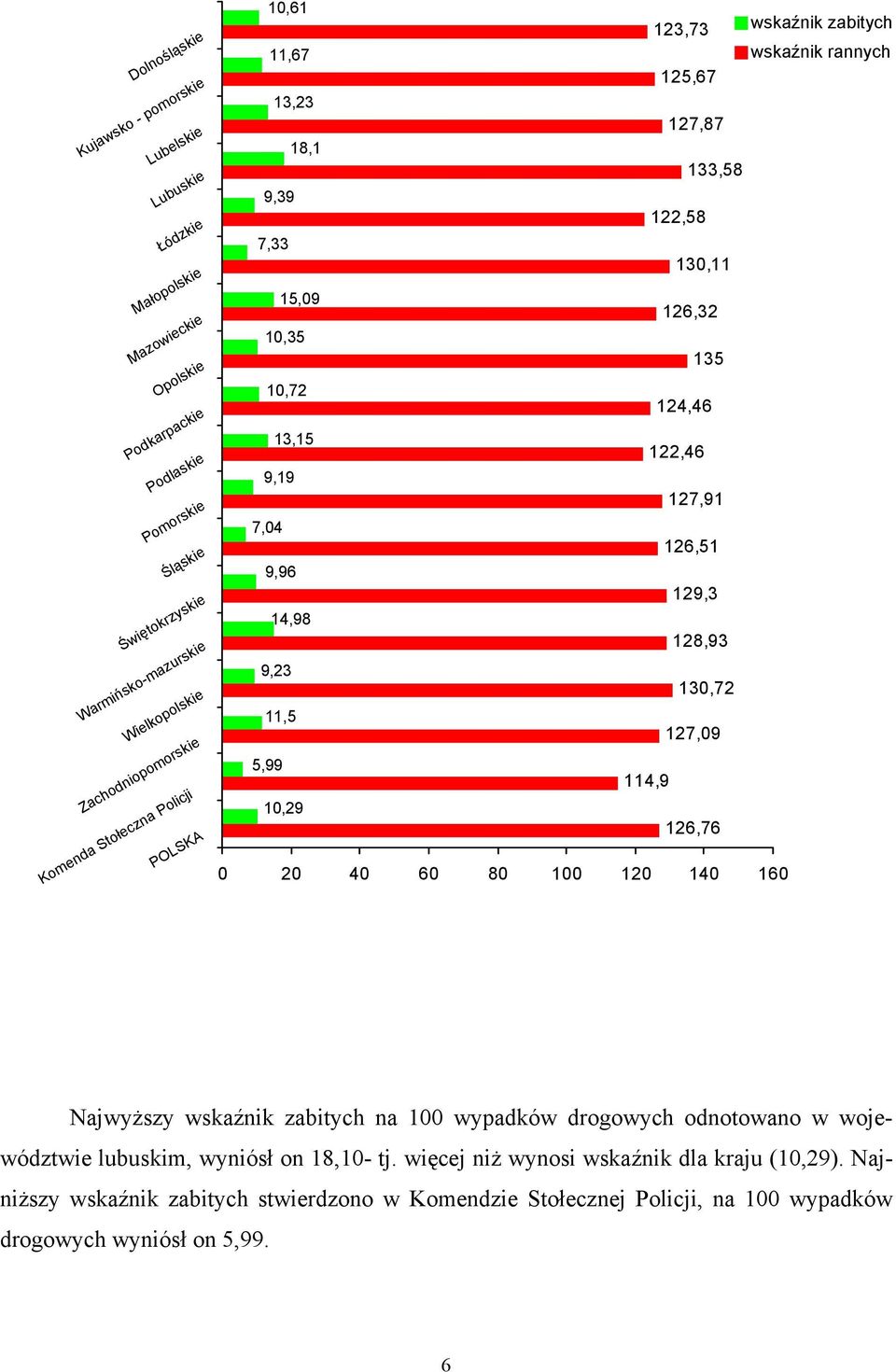 13,15 122,46 9,19 127,91 7,04 126,51 9,96 129,3 14,98 128,93 9,23 130,72 11,5 127,09 5,99 114,9 10,29 126,76 0 20 40 60 80 100 120 140 160 Najwyższy wskaźnik zabitych na 100 wypadków drogowych