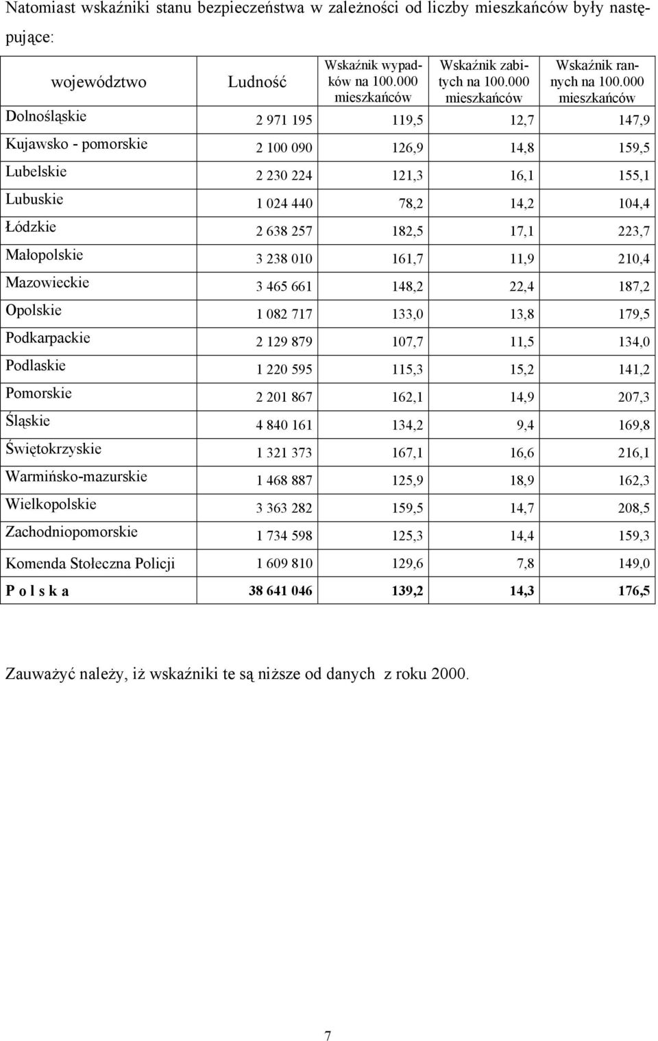 000 mieszkańców Dolnośląskie 2 971 195 119,5 12,7 147,9 Kujawsko - pomorskie 2 100 090 126,9 14,8 159,5 Lubelskie 2 230 224 121,3 16,1 155,1 Lubuskie 1 024 440 78,2 14,2 104,4 Łódzkie 2 638 257 182,5