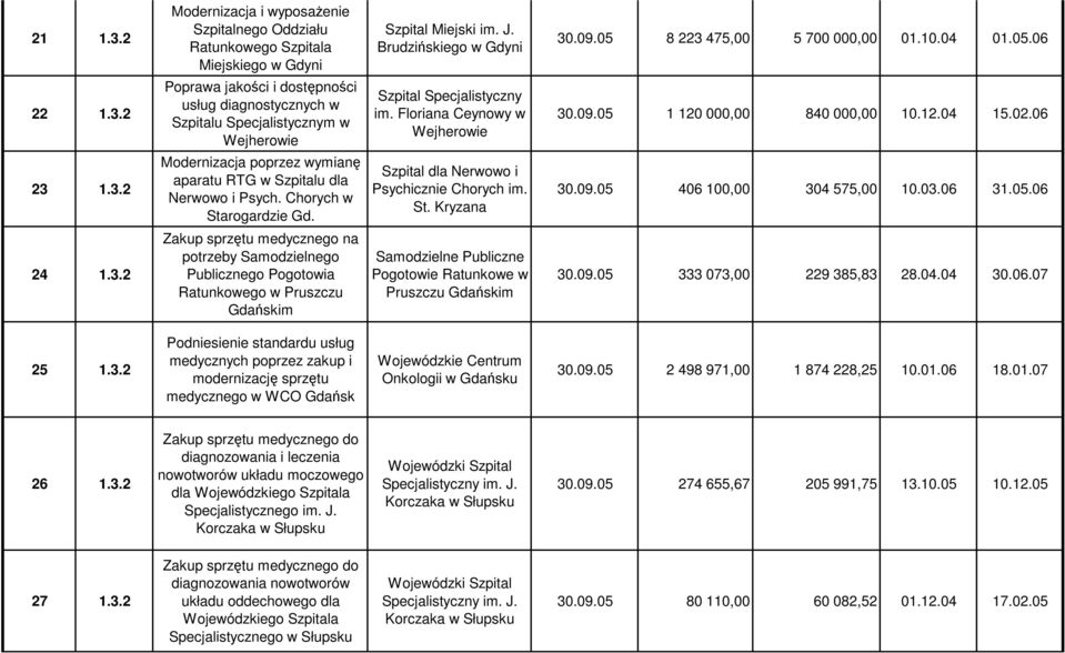 02.06 23 1.3.2 Modernizacja poprzez wymianę aparatu RTG w Szpitalu dla Nerwowo i Psych. Chorych w Starogardzie Gd. Szpital dla Nerwowo i Psychicznie Chorych im. St. Kryzana 30.09.