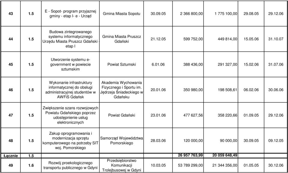 5 Utworzenie systemu e- government w powiecie sztumskim Powiat Sztumski 6.01.06 388 436,00 291 327,00 15.02.06 31.07.06 46 1.
