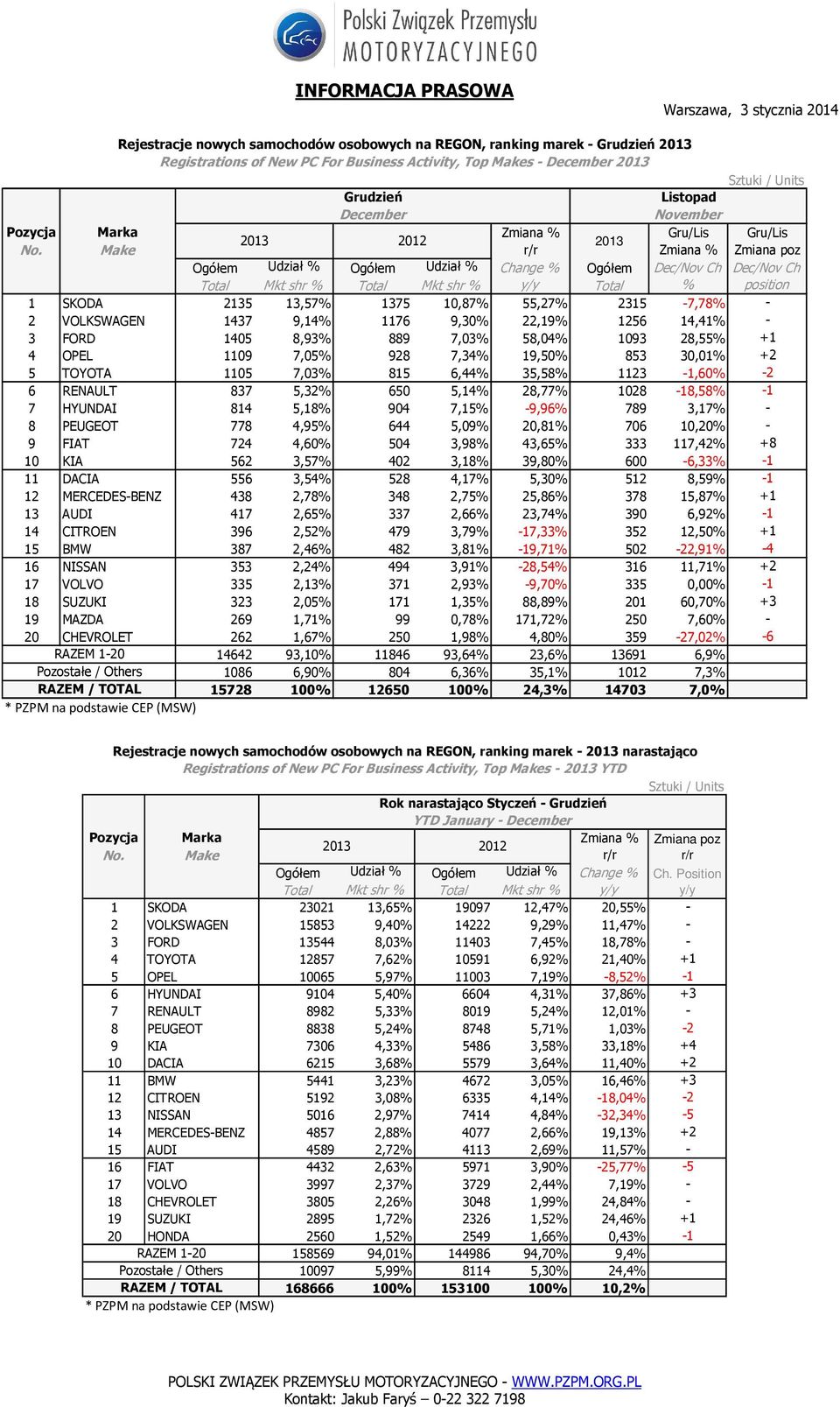 1437 9,14% 1176 9,30% 22,19% 1256 14,41% - 3 FORD 1405 8,93% 889 7,03% 58,04% 1093 28,55% +1 4 OPEL 1109 7,05% 928 7,34% 19,50% 853 30,01% +2 5 TOYOTA 1105 7,03% 815 6,44% 35,58% 1123-1,60% -2 6