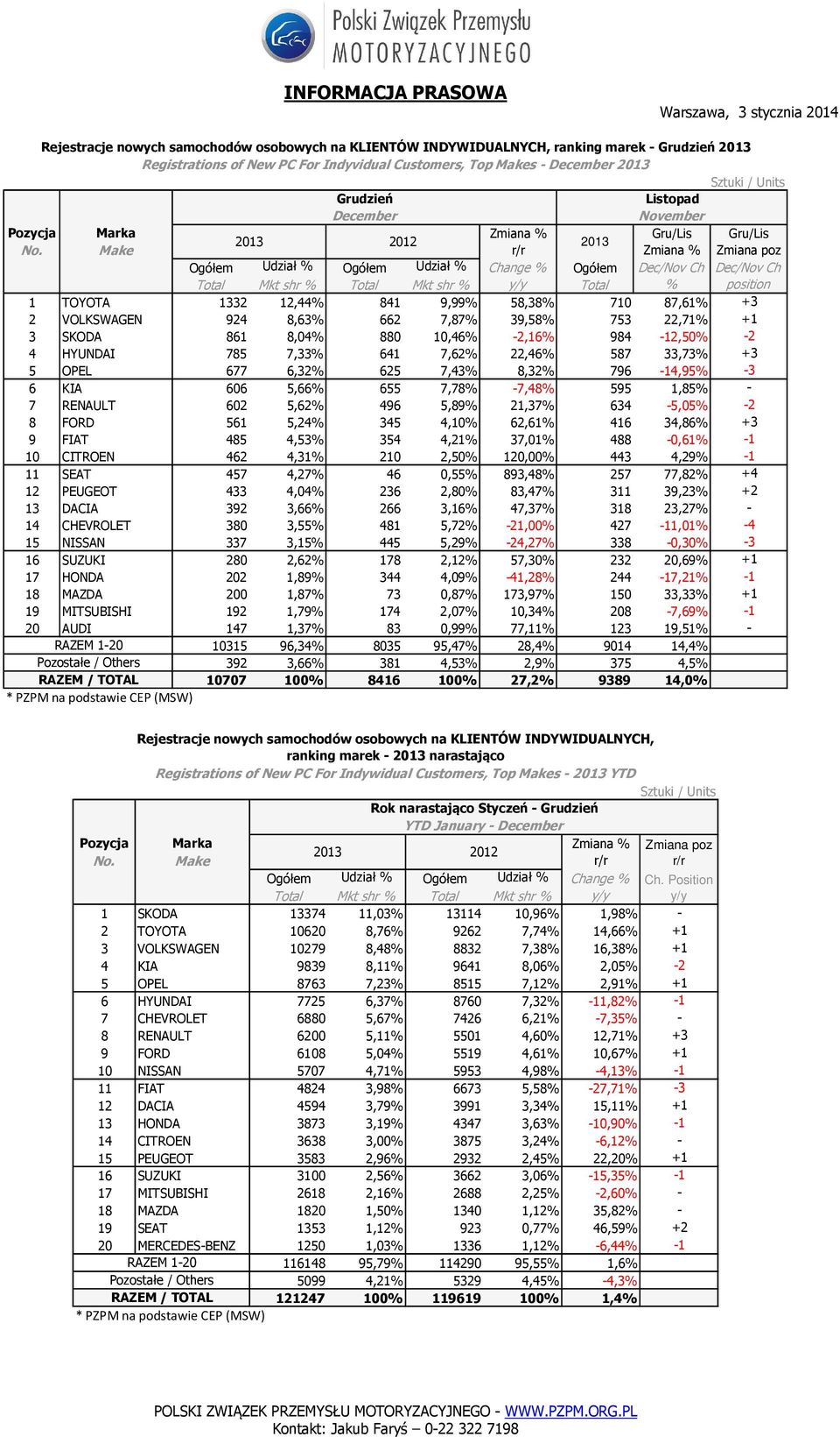 2 VOLKSWAGEN 924 8,63% 662 7,87% 39,58% 753 22,71% +1 3 SKODA 861 8,04% 880 10,46% -2,16% 984-12,50% -2 4 HYUNDAI 785 7,33% 641 7,62% 22,46% 587 33,73% +3 5 OPEL 677 6,32% 625 7,43% 8,32% 796-14,95%