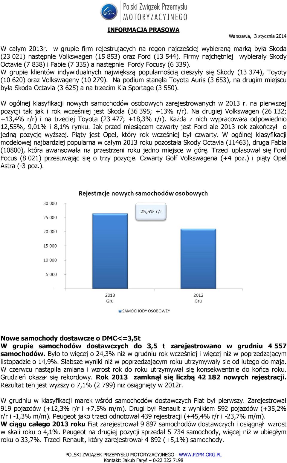 W grupie klientów indywidualnych największą popularnością cieszyły się Skody (13 374), Toyoty (10 620) oraz Volkswageny (10 279).