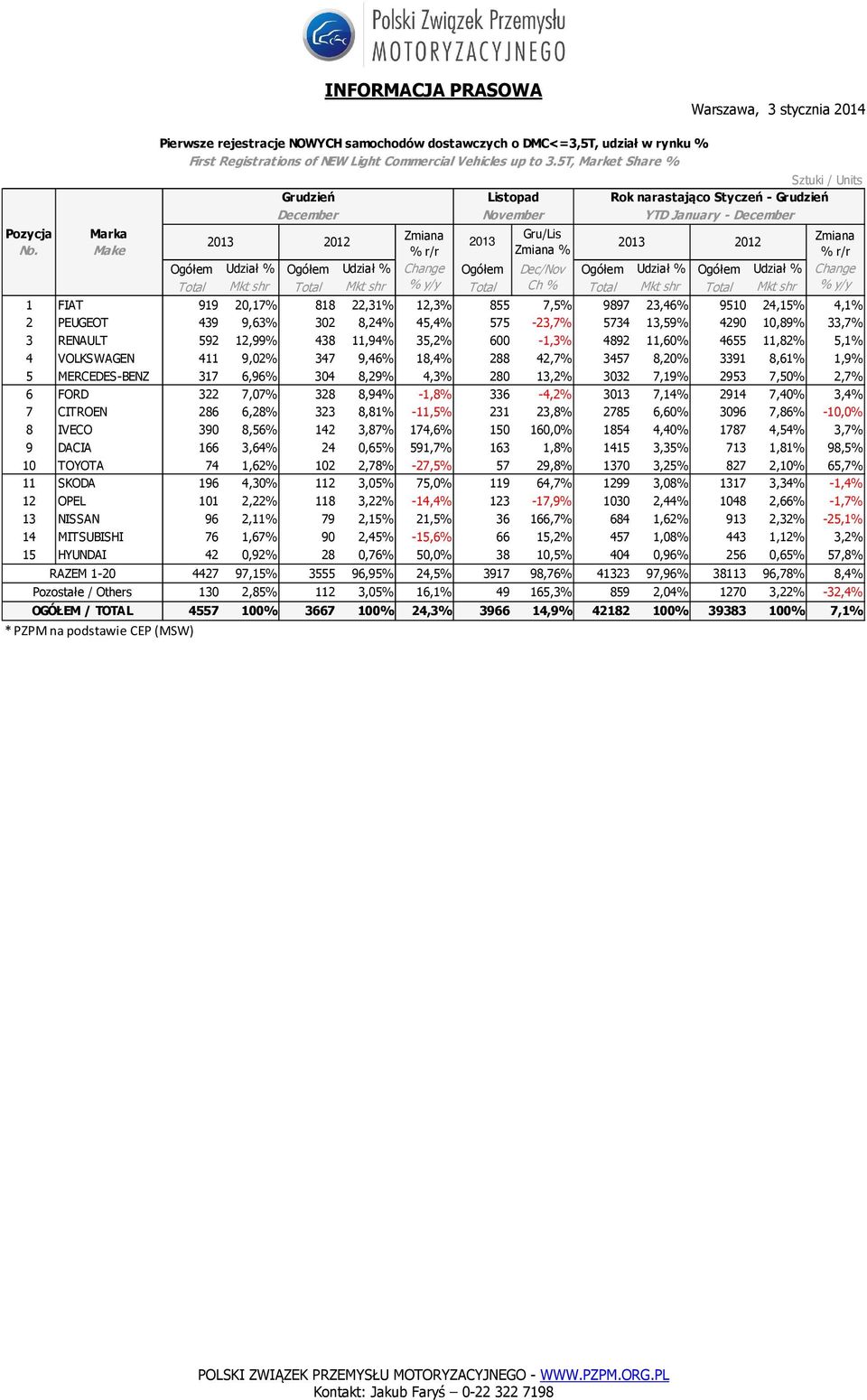 9,63% 302 8,24% 45,4% 575-23,7% 5734 13,59% 4290 10,89% 33,7% 3 RENAULT 592 12,99% 438 11,94% 35,2% 600-1,3% 4892 11,60% 4655 11,82% 5,1% 4 VOLKSWAGEN 411 9,02% 347 9,46% 18,4% 288 42,7% 3457 8,20%