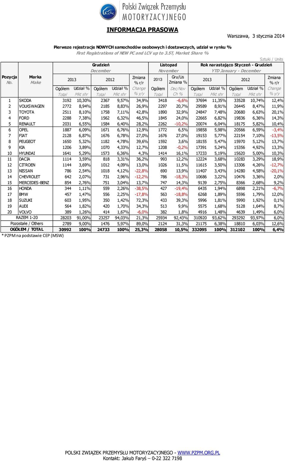 Dec/Nov Ogółem Udział % Ogółem Udział % Change Total Mkt shr Total Mkt shr % y/y Total Ch % Total Mkt shr Total Mkt shr % y/y 1 SKODA 3192 10,30% % 2367 9,57% % 34,9% 3418-6,6% 37694 11,35% % 33528