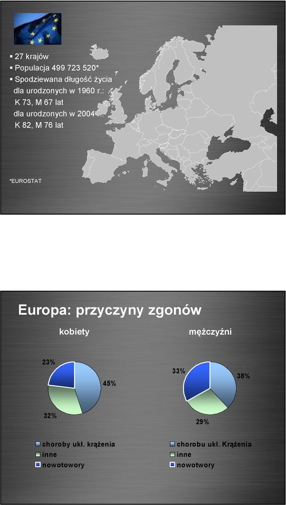 : K 82, M 76 lat *EUROSTAT Europa: przyczyny zgonów kobiety męŝczyźni