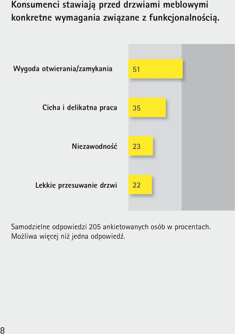 Wygoda otwierania/zamykania 51 Cicha i delikatna praca 35 Niezawodność 23