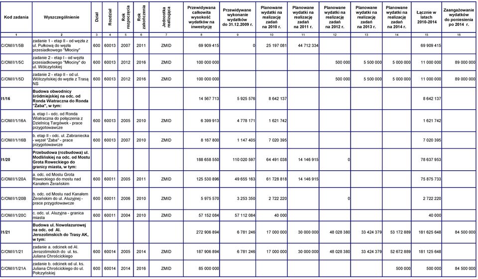 2016 ZMID ul. Wólczyńskiej zadanie 2 - etap II - od ul. C/OM/I/1/5D Wólczyńskiej do węzła z Trasą 600 60013 2012 2016 ZMID NS I1/16 Budowa obwodnicy śródmiejskiej na odc.