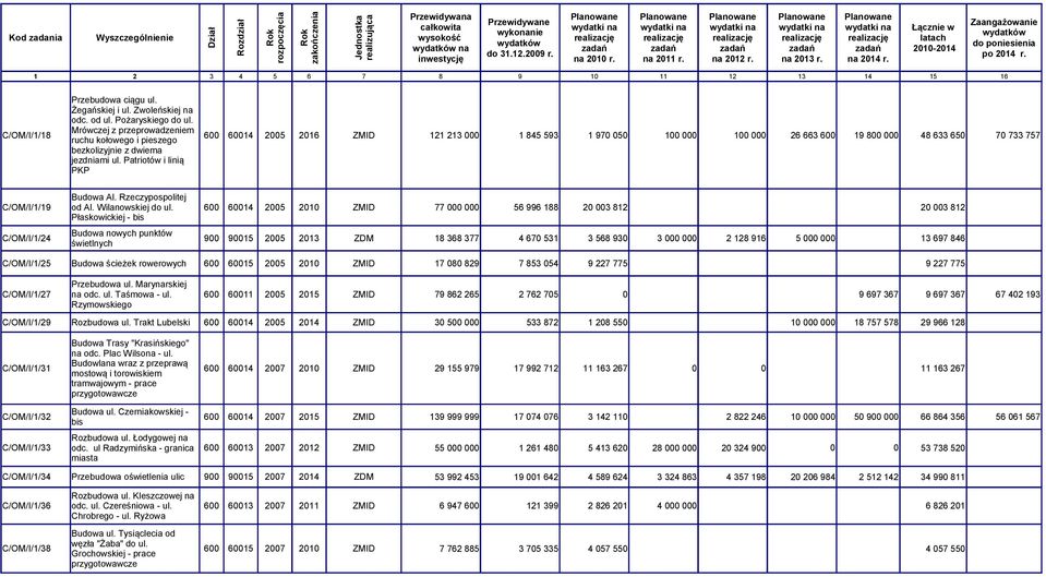 Patriotów i linią PKP 121 213 000 1 845 593 1 970 050 100 000 100 000 26 663 600 19 800 000 48 633 650 70 733 757 Budowa Al. Rzeczypospolitej C/OM/I/1/19 od Al. Wilanowskiej do ul.