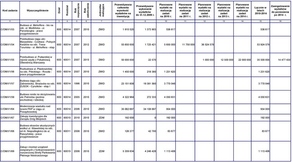 Trasa 600 60014 2007 2012 ZMID Toruńska - ul. Mehoffera - etap I Przebudowa ul. Puławskiej w C/OM/I/1/55 rejonie węzła z Południową 600 60011 2007 2015 ZMID Obwodnicą Warszawy Rozbudowa ul.