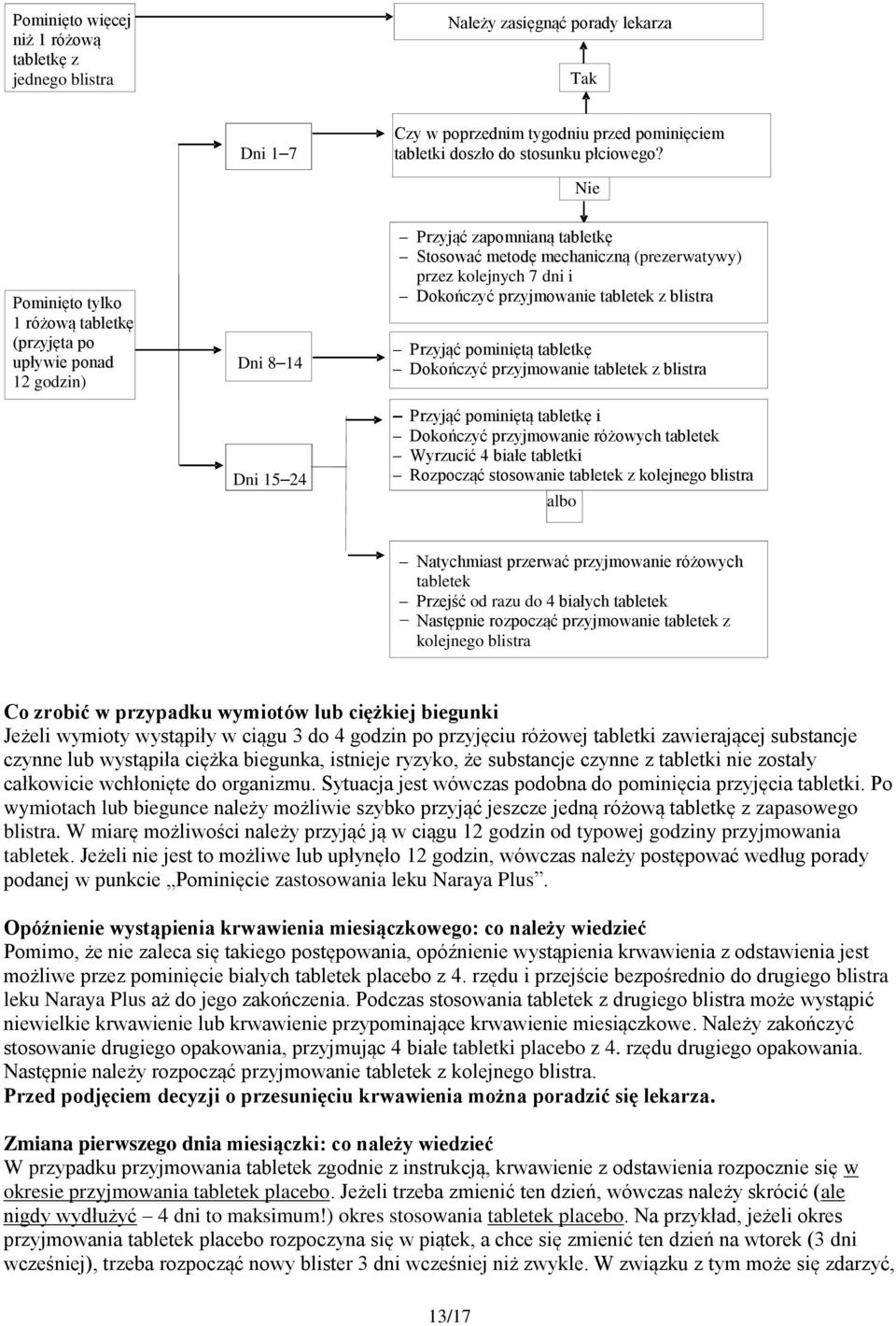 przez í as klejnych siguientes 7 dni i - Dkńczyć przyjmwanie tabletek z blistra Przyjąć pminiętą tabletkę Dkńczyć przyjmwanie tabletek z blistra frma Przyjąć seguida pminiętą cn el tabletkę siguiente