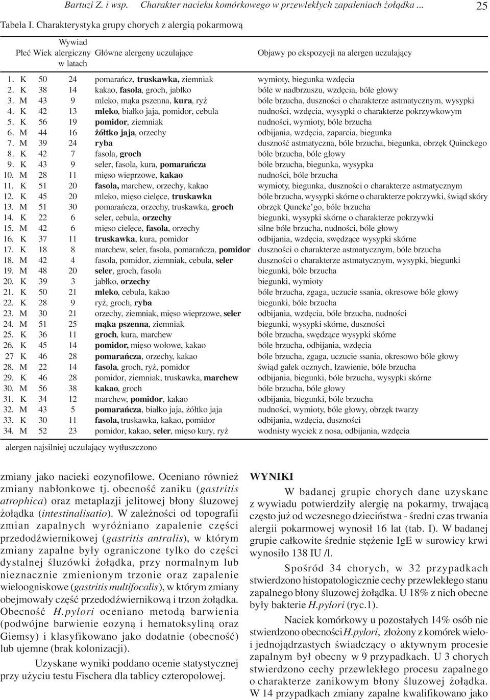 1. K 50 24 pomarañcz, truskawka, ziemniak wymioty, biegunka wzdêcia 2. K 38 14 kakao, fasola, groch, jab³ko bóle w nadbrzuszu, wzdêcia, bóle g³owy 3.