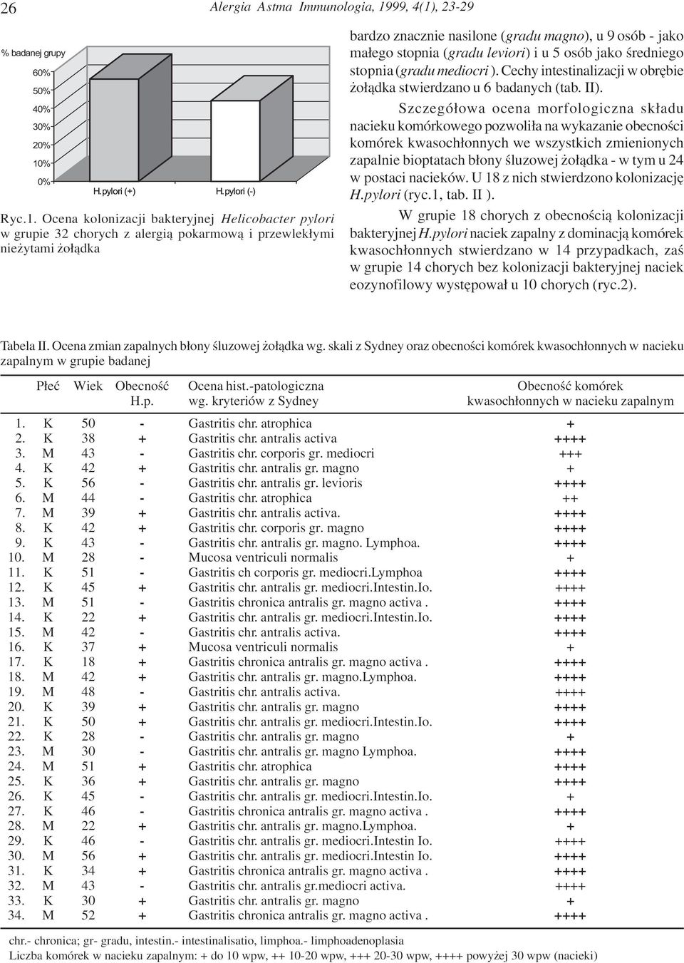 Ocena kolonizacji bakteryjnej Helicobacter pylori w grupie 32 chorych z alergi¹ pokarmow¹ i przewlek³ymi nie ytami o³¹dka Alergia Astma Immunologia, 1999, 4(1), 23-29 bardzo znacznie nasilone (gradu