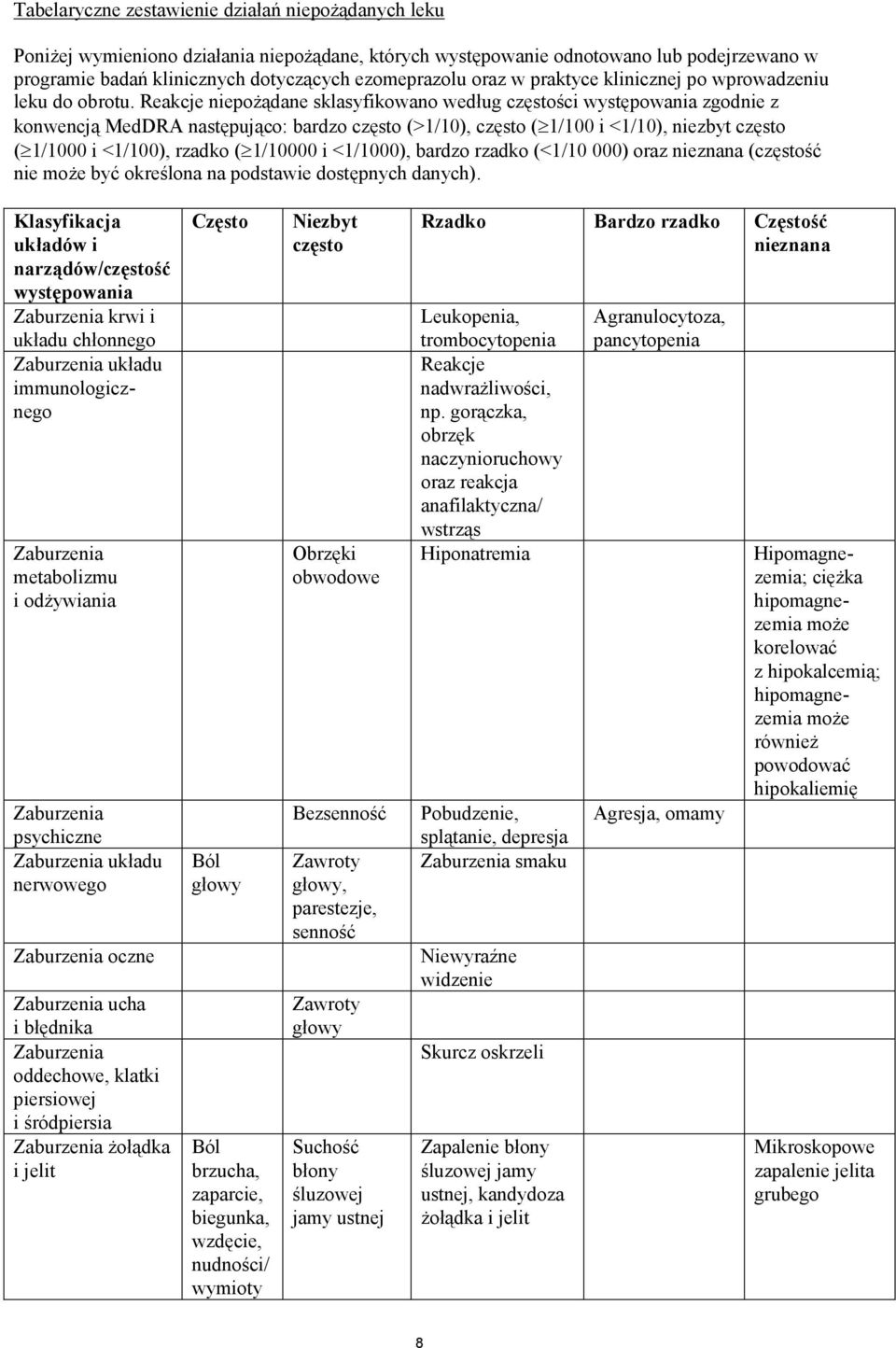 Reakcje niepożądane sklasyfikowano według częstości występowania zgodnie z konwencją MedDRA następująco: bardzo często (>1/10), często ( 1/100 i <1/10), niezbyt często ( 1/1000 i <1/100), rzadko (