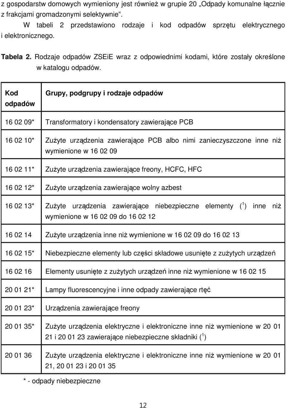 Kod odpadów Grupy, podgrupy i rodzaje odpadów 16 02 09* Transformatory i kondensatory zawierające PCB 16 02 10* ZuŜyte urządzenia zawierające PCB albo nimi zanieczyszczone inne niŝ wymienione w 16 02