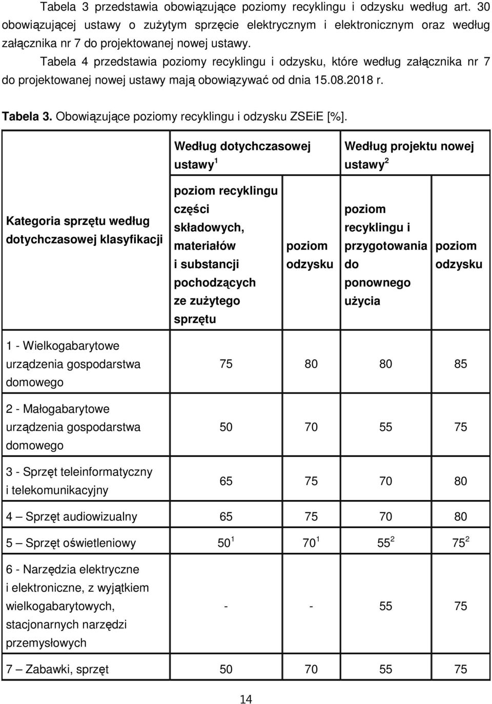 Tabela 4 przedstawia poziomy recyklingu i odzysku, które według załącznika nr 7 do projektowanej nowej ustawy mają obowiązywać od dnia 15.08.2018 r. Tabela 3.