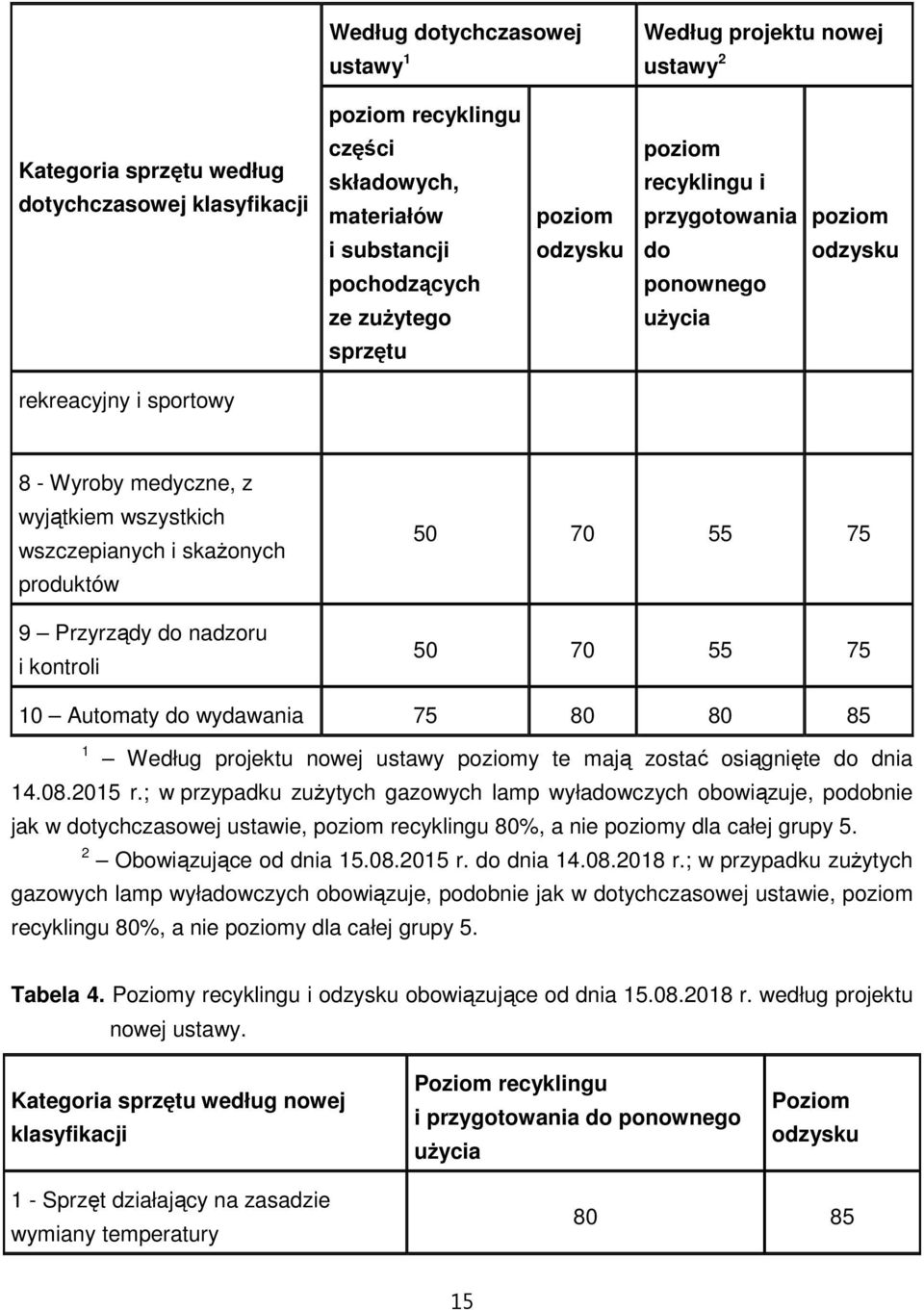 produktów 9 Przyrządy do nadzoru i kontroli 50 70 55 75 50 70 55 75 10 Automaty do wydawania 75 80 80 85 1 Według projektu nowej ustawy poziomy te mają zostać osiągnięte do dnia 14.08.2015 r.