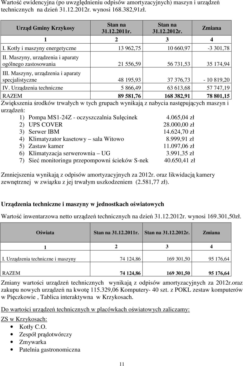 Maszyny, urządzenia i aparaty specjalistyczne 48 195,93 37 376,73-10 819,20 IV.