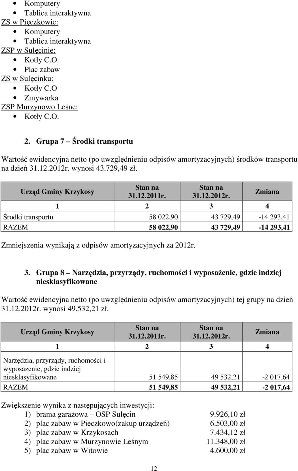 Urząd Gminy Krzykosy Środki transportu 58 022,90 43 729,49-14 293,41 RAZEM 58 022,90 43 729,49-14 293,41 Zmniejszenia wynikają z odpisów amortyzacyjnych za 2012r. 3.