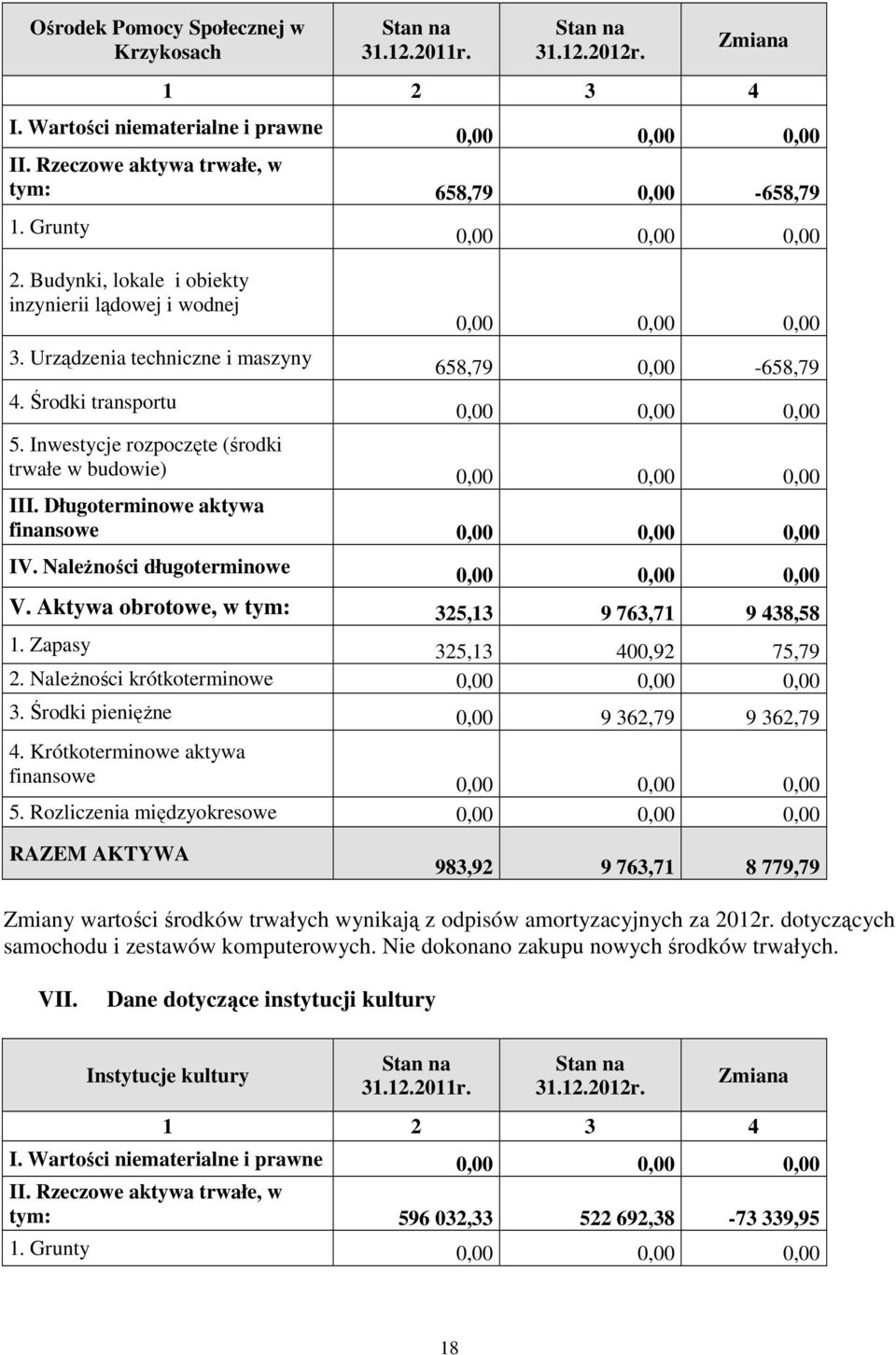 Aktywa obrotowe, w tym: 325,13 9 763,71 9 438,58 1. Zapasy 325,13 400,92 75,79 2. Należności krótkoterminowe 3. Środki pieniężne 0,00 9 362,79 9 362,79 4. Krótkoterminowe aktywa finansowe 5.