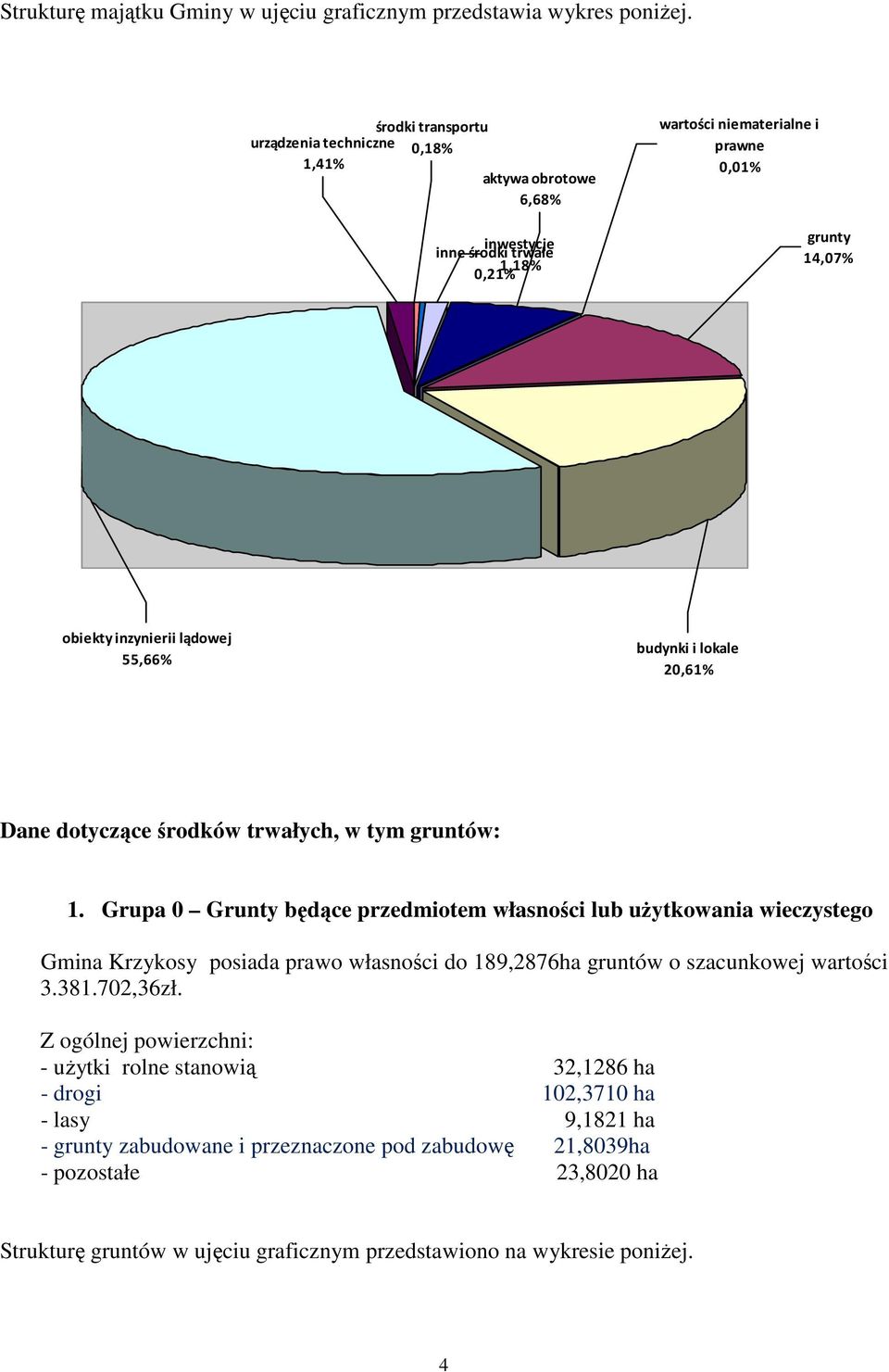 lądowej 55,66% budynki i lokale 20,61% Dane dotyczące środków trwałych, w tym gruntów: 1.