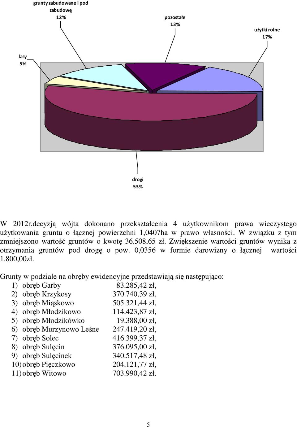 508,65 zł. Zwiększenie wartości gruntów wynika z otrzymania gruntów pod drogę o pow. 0,0356 w formie darowizny o łącznej wartości 1.800,00zł.