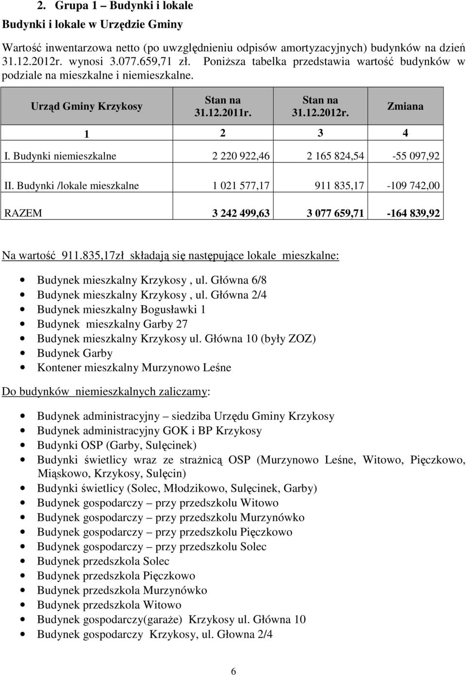 Budynki /lokale mieszkalne 1 021 577,17 911 835,17-109 742,00 RAZEM 3 242 499,63 3 077 659,71-164 839,92 Na wartość 911.