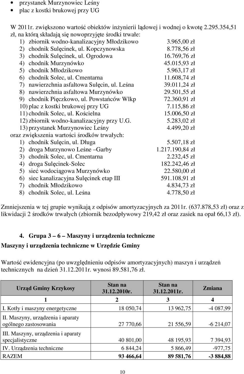 Ogrodowa 16.769,76 zł 4) chodnik Murzynówko 45.015,93 zł 5) chodnik Młodzikowo 5.963,17 zł 6) chodnik Solec, ul. Cmentarna 11.608,74 zł 7) nawierzchnia asfaltowa Sulęcin, ul. Leśna 39.