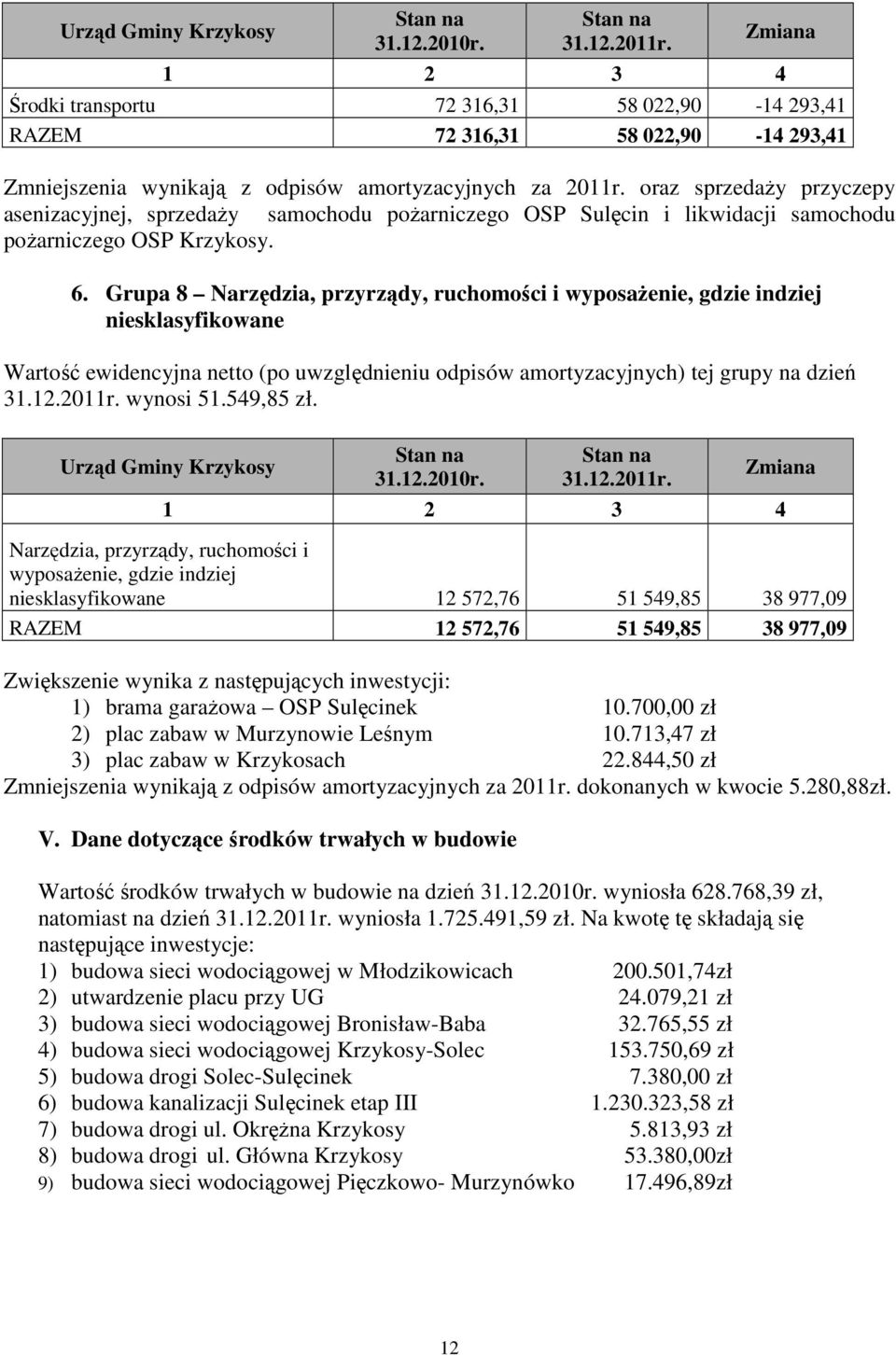 Grupa 8 Narzędzia, przyrządy, ruchomości i wyposażenie, gdzie indziej niesklasyfikowane Wartość ewidencyjna netto (po uwzględnieniu odpisów amortyzacyjnych) tej grupy na dzień wynosi 51.549,85 zł.