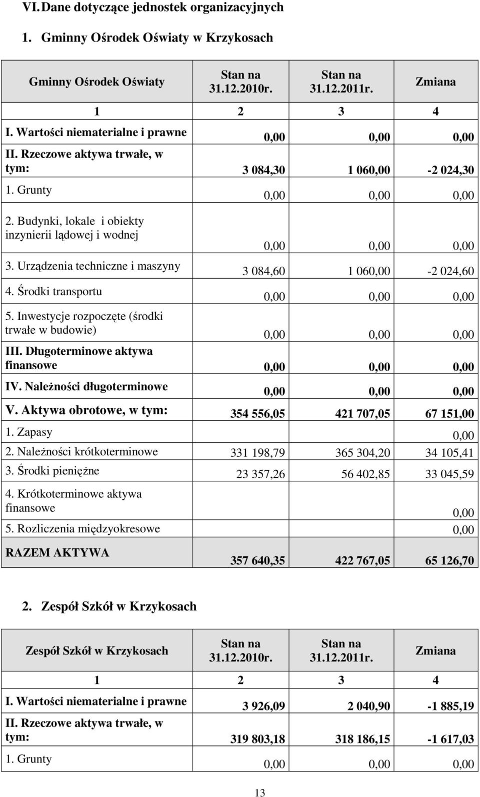 Środki transportu 3 084,60 1 060,00-2 024,60 5. Inwestycje rozpoczęte (środki trwałe w budowie) III. Długoterminowe aktywa finansowe IV. Należności długoterminowe V.