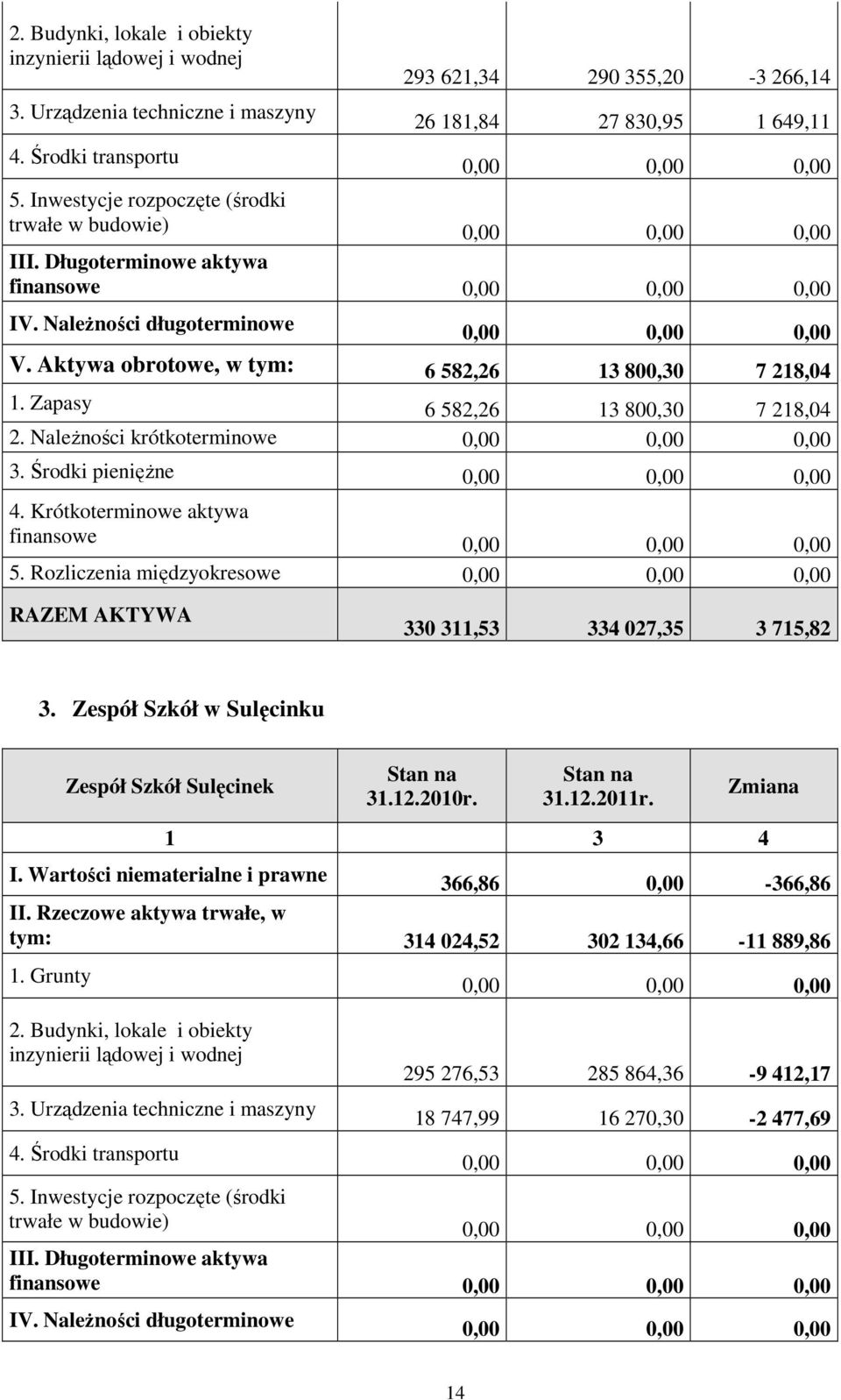 Zapasy 6 582,26 13 800,30 7 218,04 2. Należności krótkoterminowe 3. Środki pieniężne 4. Krótkoterminowe aktywa finansowe 5. Rozliczenia międzyokresowe RAZEM AKTYWA 330 311,53 334 027,35 3 715,82 3.