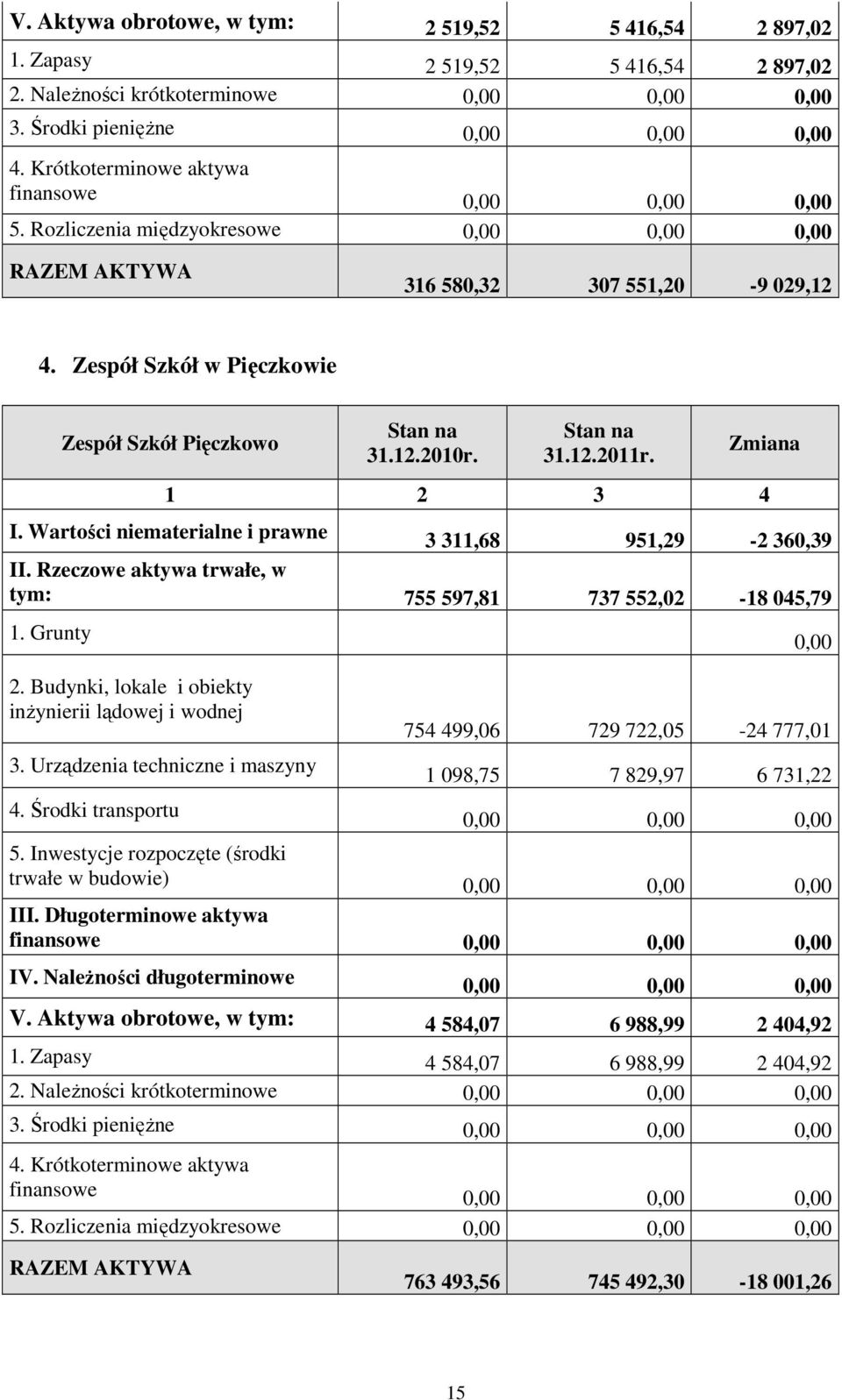 Rzeczowe aktywa trwałe, w tym: 755 597,81 737 552,02-18 045,79 1. Grunty 2. Budynki, lokale i obiekty inżynierii lądowej i wodnej 3. Urządzenia techniczne i maszyny 4.