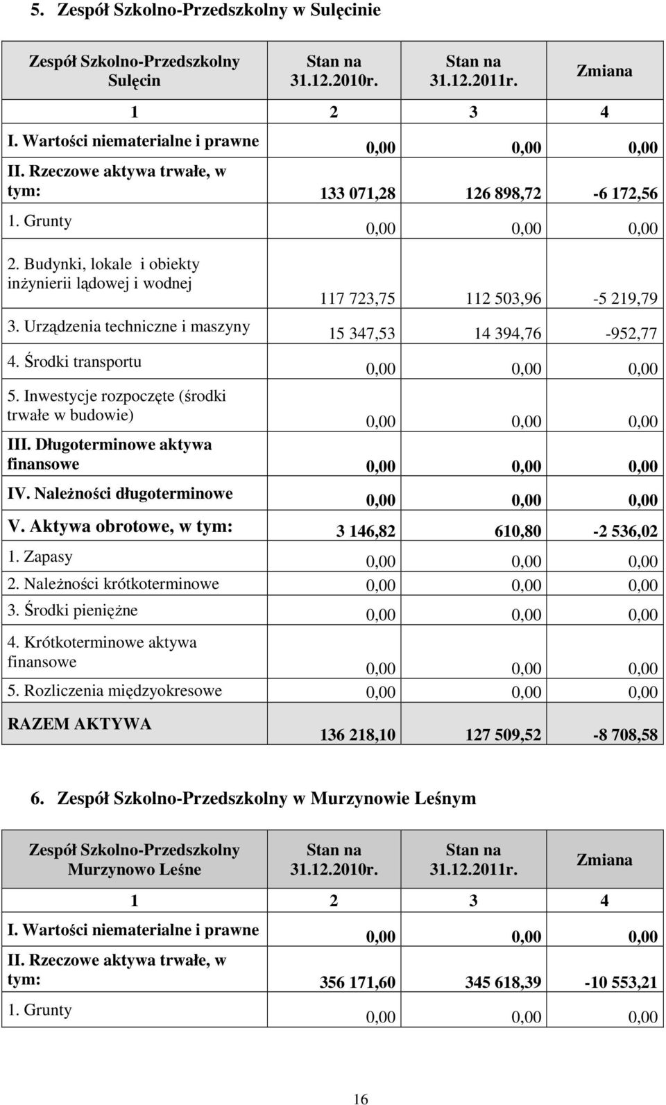 Inwestycje rozpoczęte (środki trwałe w budowie) III. Długoterminowe aktywa finansowe IV. Należności długoterminowe V. Aktywa obrotowe, w tym: 3 146,82 610,80-2 536,02 1. Zapasy 2.