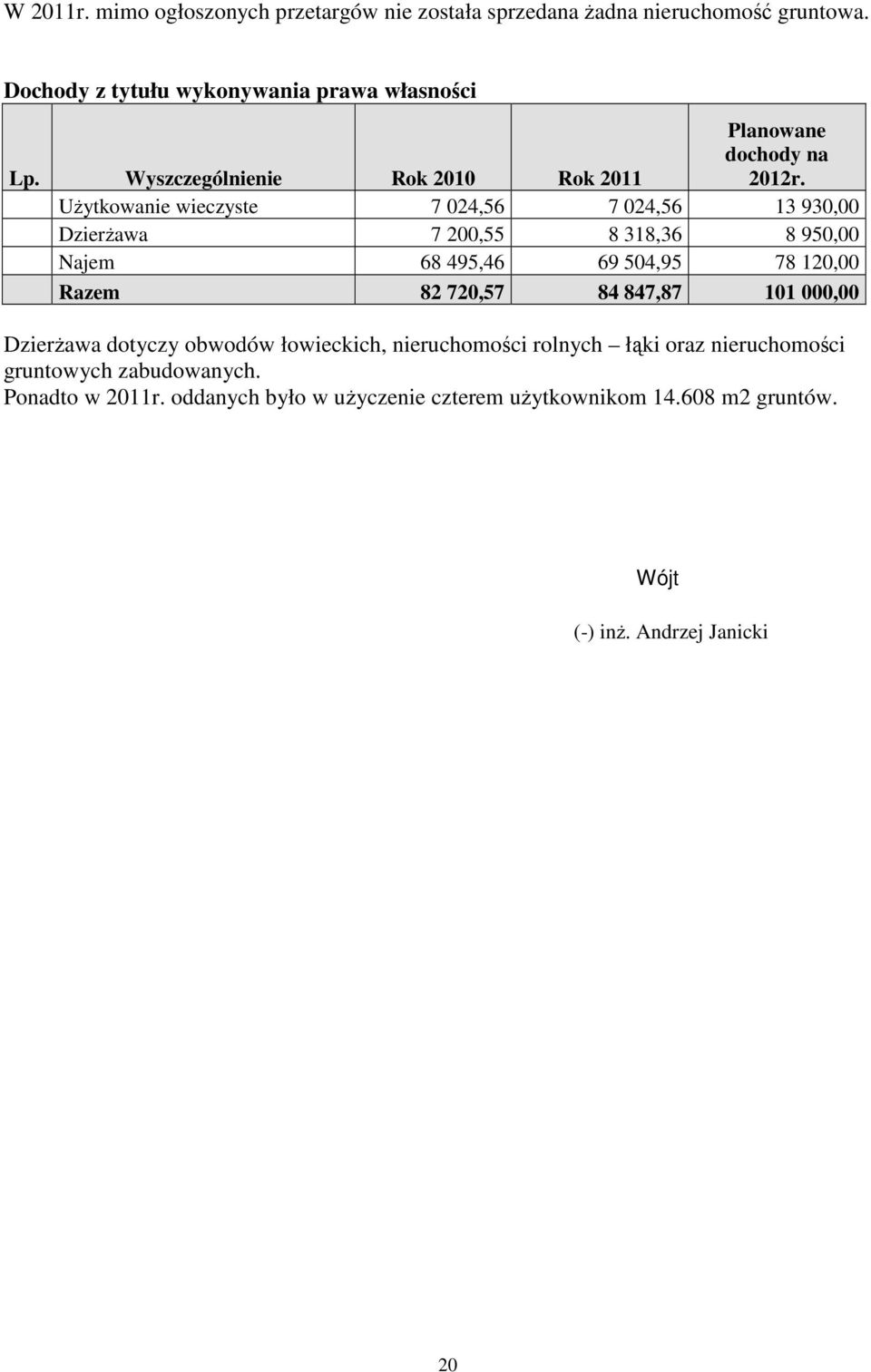 Użytkowanie wieczyste 7 024,56 7 024,56 13 930,00 Dzierżawa 7 200,55 8 318,36 8 950,00 Najem 68 495,46 69 504,95 78 120,00 Razem 82 720,57 84