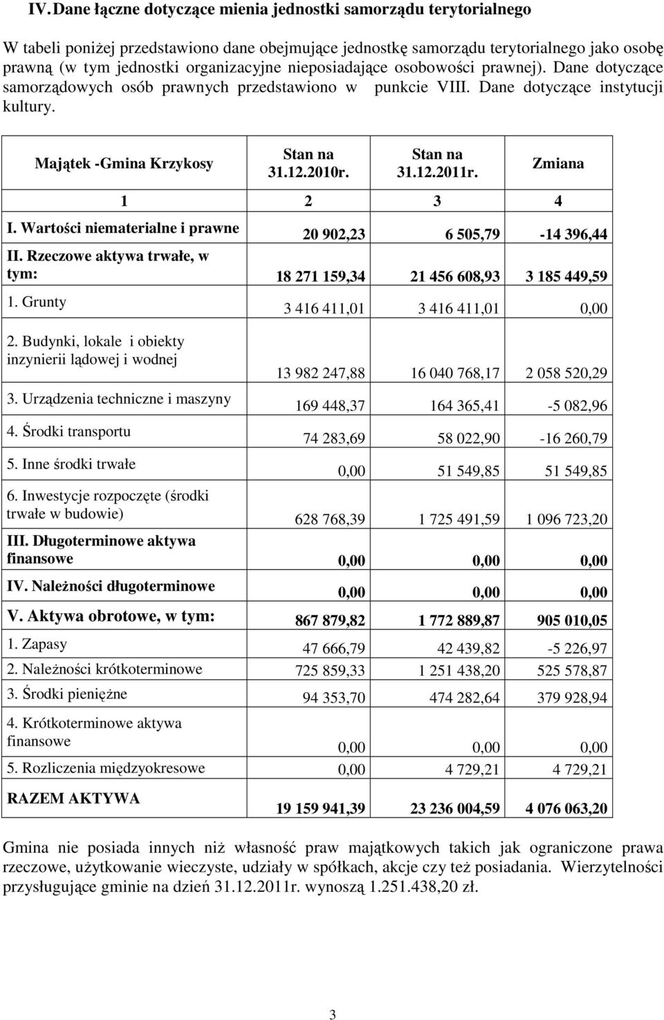 Wartości niematerialne i prawne 20 902,23 6 505,79-14 396,44 II. Rzeczowe aktywa trwałe, w tym: 18 271 159,34 21 456 608,93 3 185 449,59 1. Grunty 2.