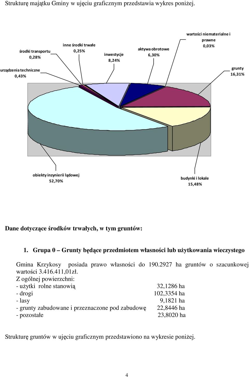 lądowej 52,70% budynki i lokale 15,48% Dane dotyczące środków trwałych, w tym gruntów: 1.