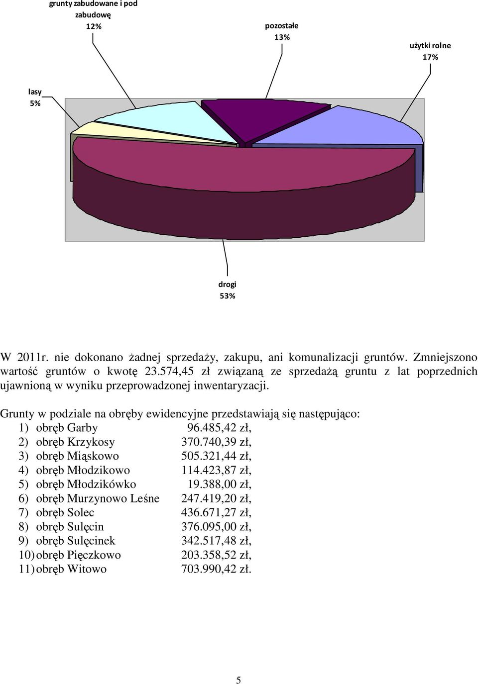 Grunty w podziale na obręby ewidencyjne przedstawiają się następująco: 1) obręb Garby 96.485,42 zł, 2) obręb Krzykosy 370.740,39 zł, 3) obręb Miąskowo 505.