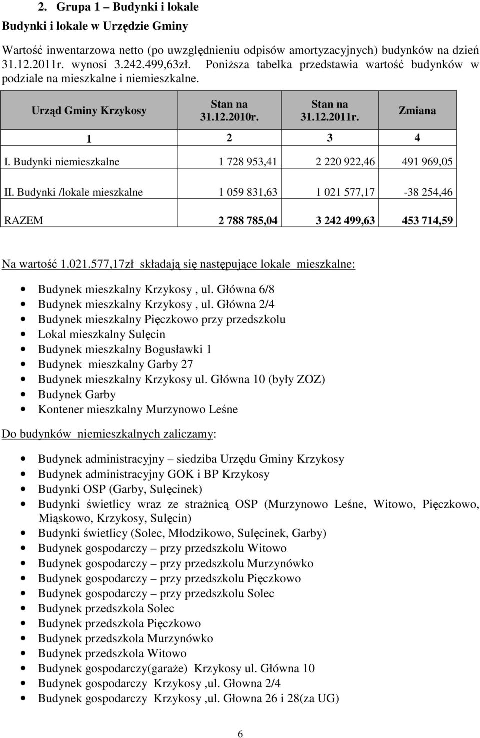 Budynki /lokale mieszkalne 1 059 831,63 1 021 577,17-38 254,46 RAZEM 2 788 785,04 3 242 499,63 453 714,59 Na wartość 1.021.577,17zł składają się następujące lokale mieszkalne: Budynek mieszkalny Krzykosy, ul.