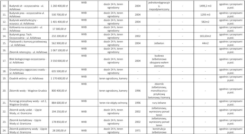 Asfaltowa Grawitacyjny zagęszczacz osadu - ul. Asfaltowa 1 260 400,00 zł 530 700,00 zł 1 401 400,00 zł 17 300,00 zł 232 200,00 zł 562 900,00 zł 1 067 100,00 zł 3 550 000,00 zł 635 500,00 zł 19.
