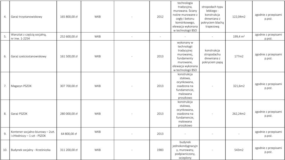 199,4 m 2 wykonany w technologii tradycyjnej konstrukcja murowanej, stropodachu 177m2 fundamenty drewniana z murowane, pokryciem papą elewacja wykonana w technologii BSO 7.