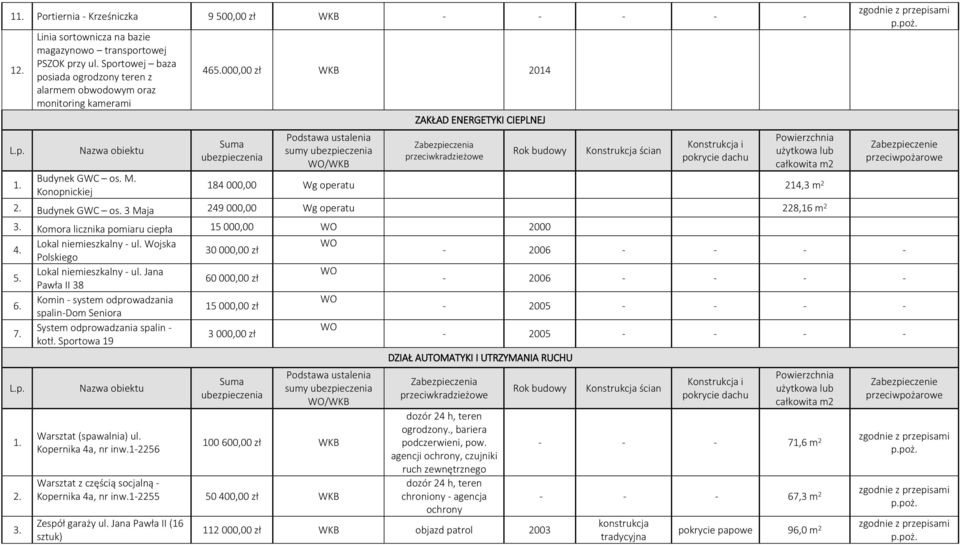 Konopnickiej 46000,00 zł 2014 Suma sumy / ZAKŁAD ENERGETYKI CIEPLNEJ Zabezpieczenia przeciwkradzieżowe Rok budowy Konstrukcja ścian Konstrukcja i pokrycie dachu Powierzchnia użytkowa lub całkowita m2